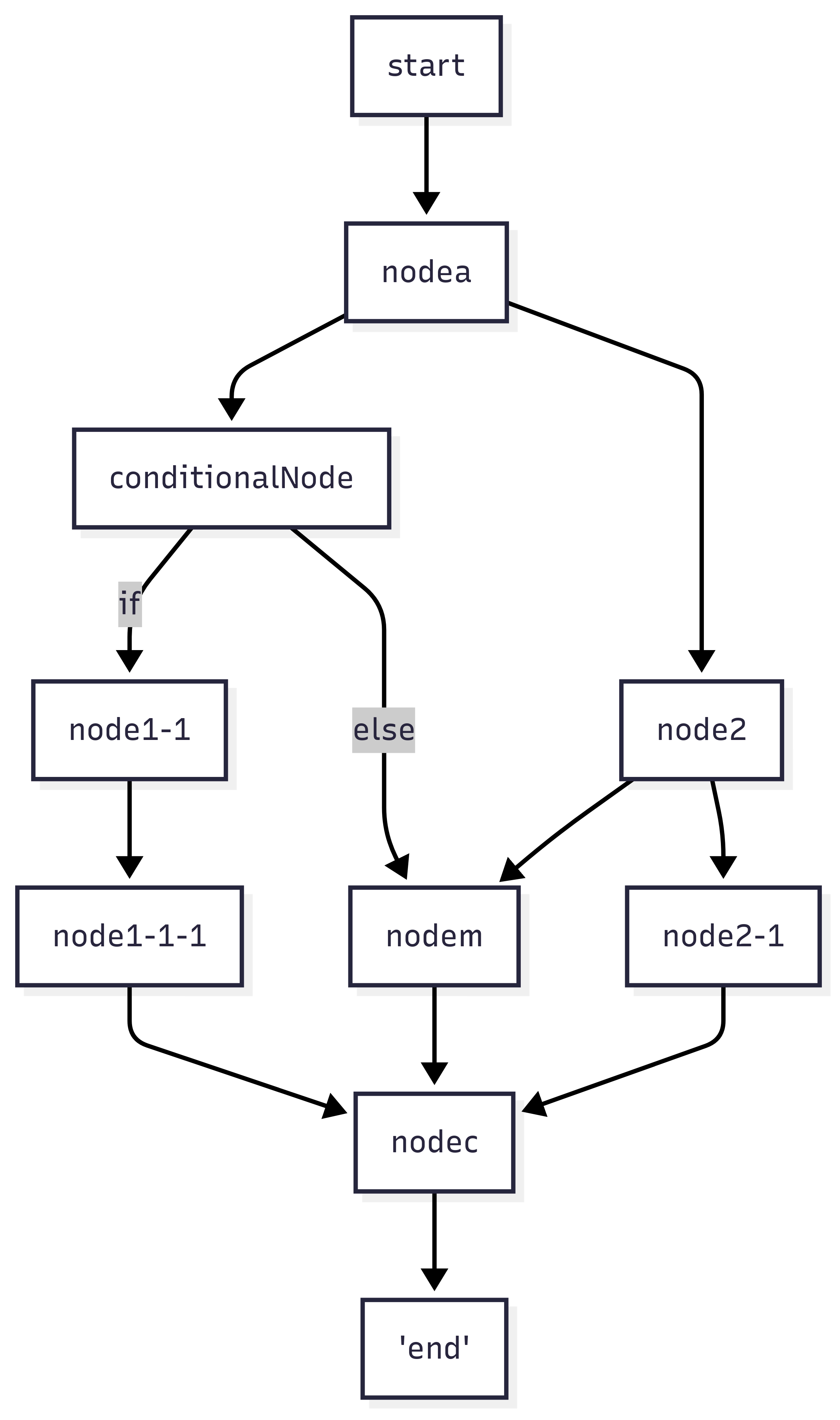 _Figure 2.1: Downstream blocking: nodec waits for all branches_