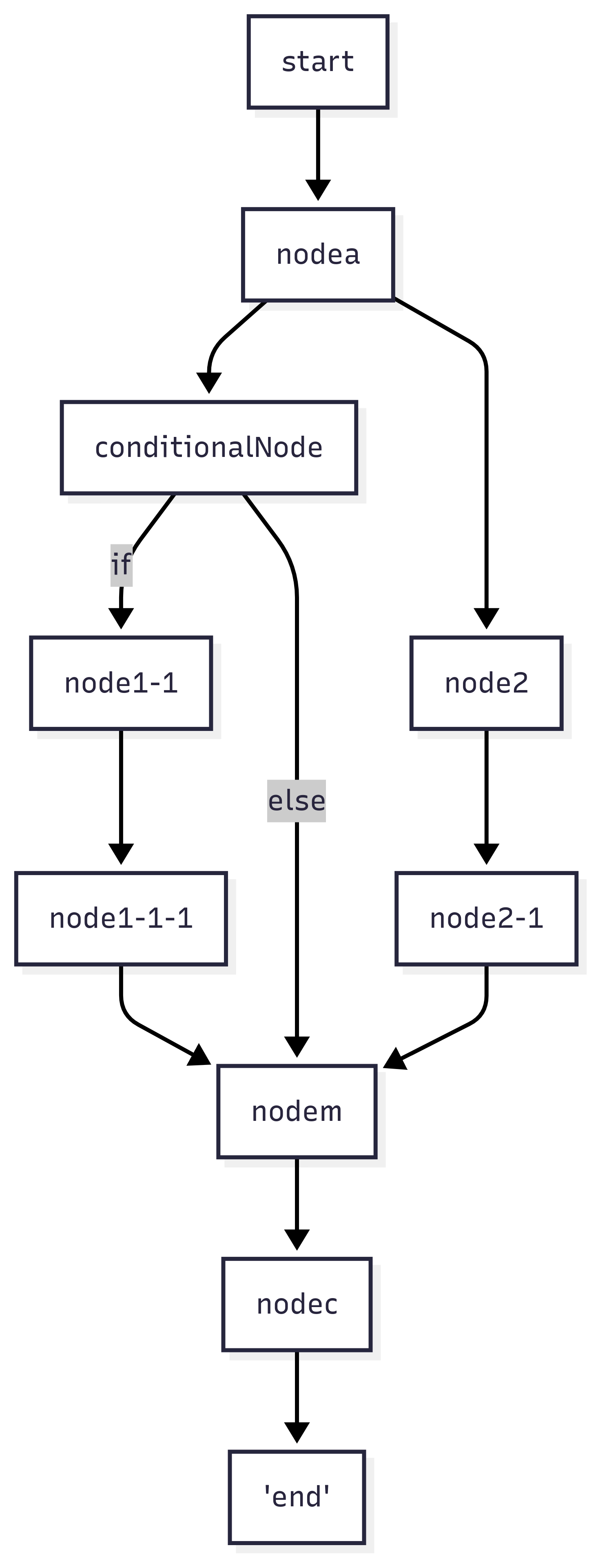 _Figure 2.2: Using a virtualNode to prevent premature triggering_