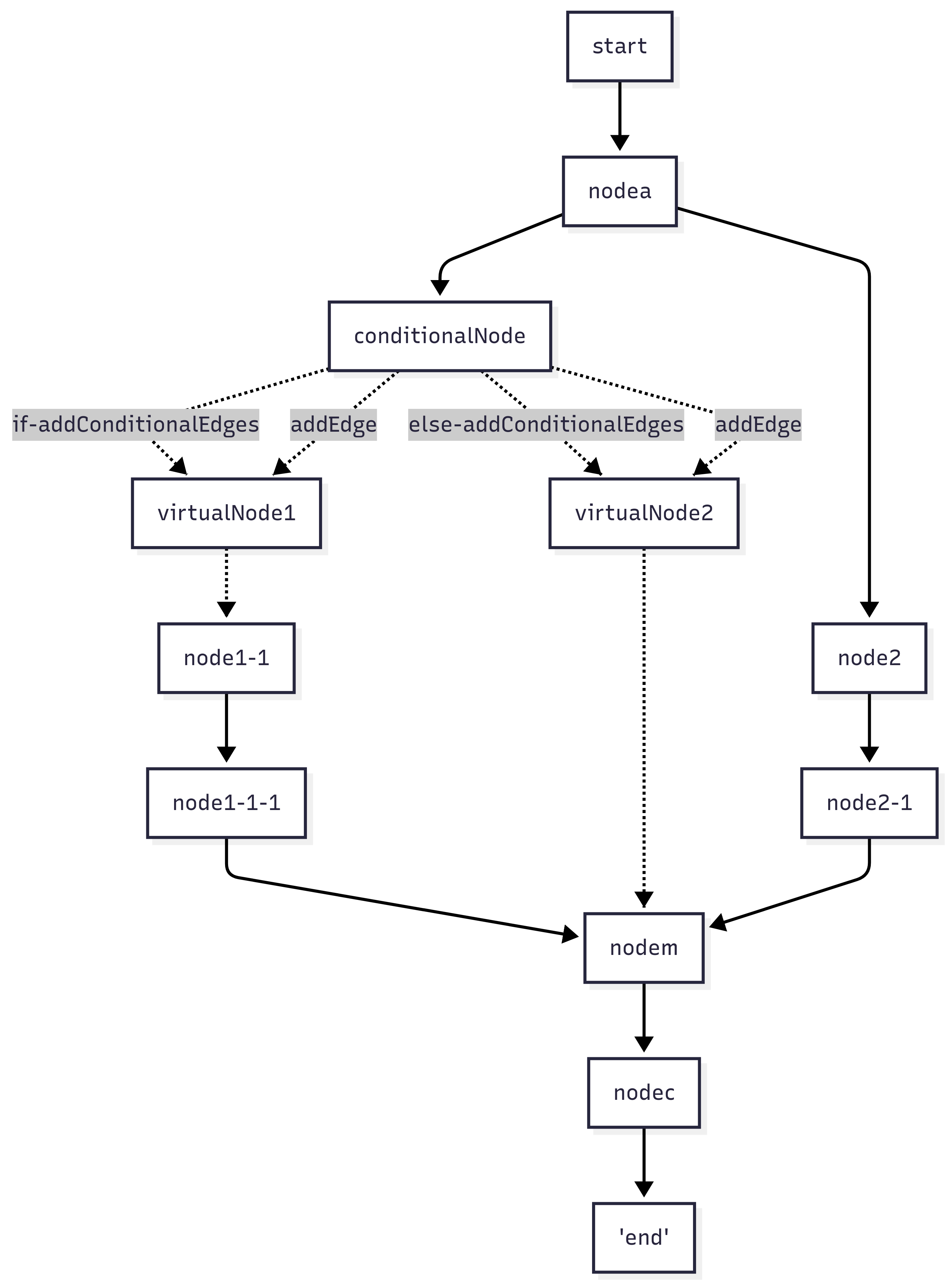_Figure 3.1 The actual workflow built in LanggraphJS_