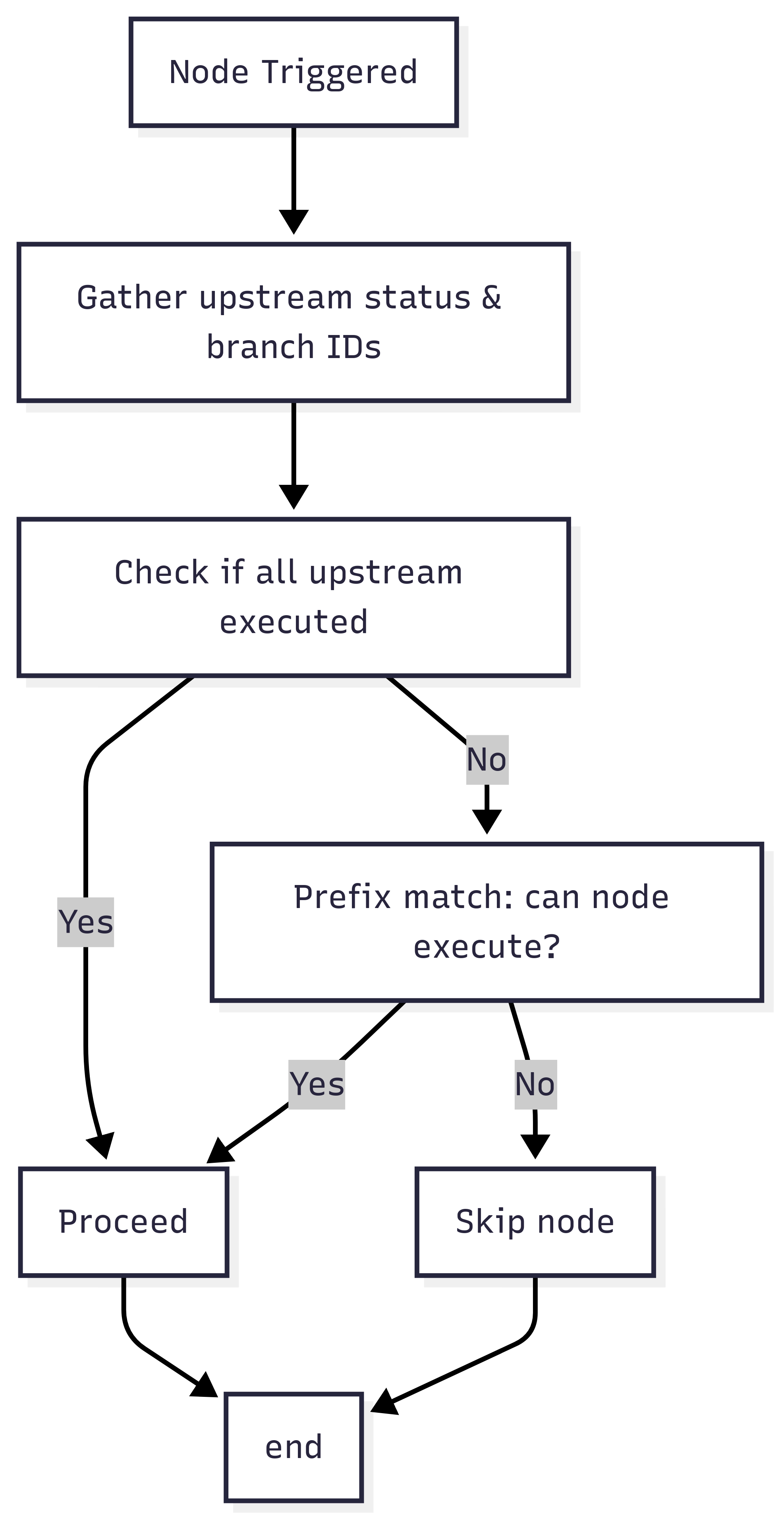 _Figure 3.2: Dynamic Pruning Strategy execution flow_