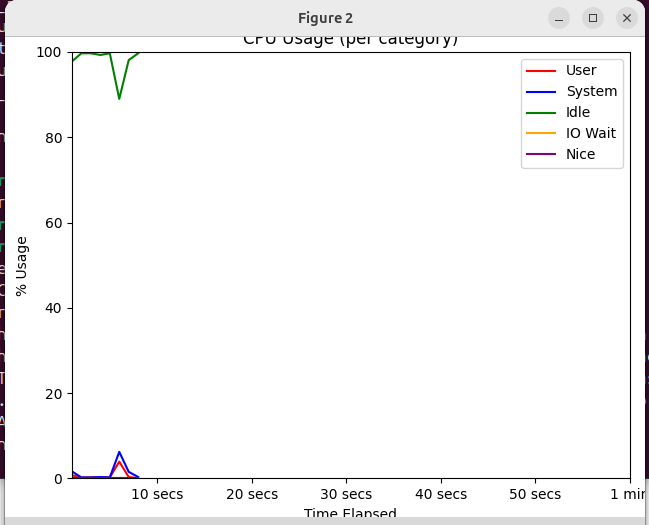 Image demonstrating graph displaying the time taken by CPU in each mode