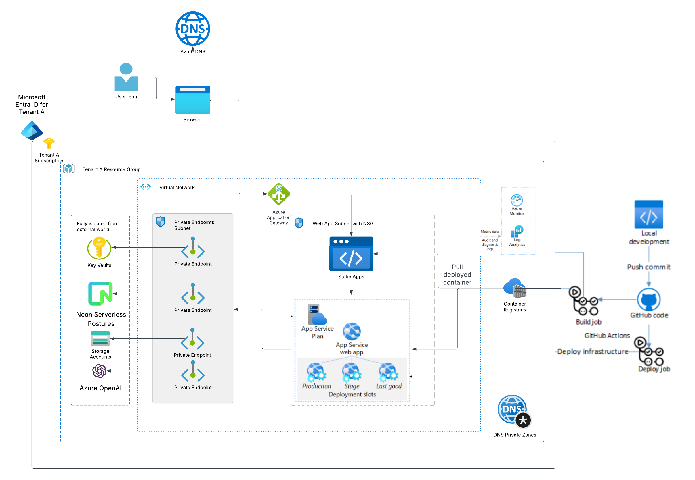 Modern startup stack on Azure