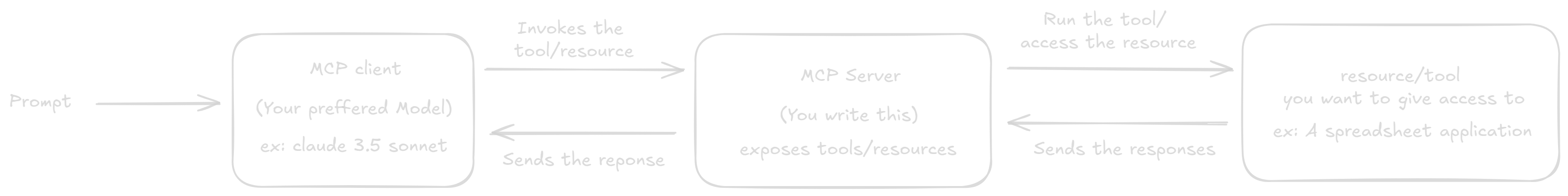 Model Context Protocol abstracted architecture