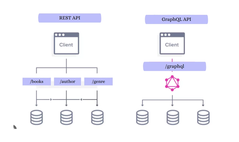 Shifting Gears: Why the API World is Moving Toward GraphQL