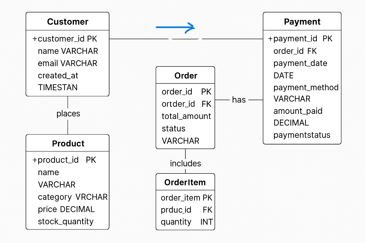 A UML diagram or flowchart diagram to show an entity relationship.