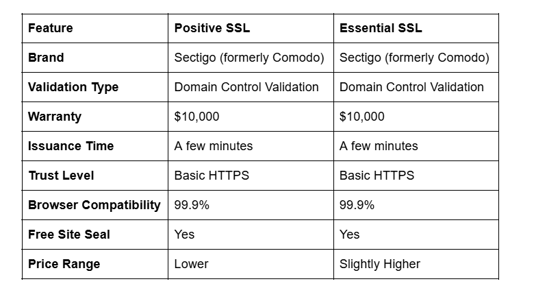 Positive SSL vs. Essential SSL Certificate – Which One Should You Choose?