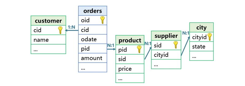 How to Use esProc to Speed Up JOIN to Avoid Wide Tables