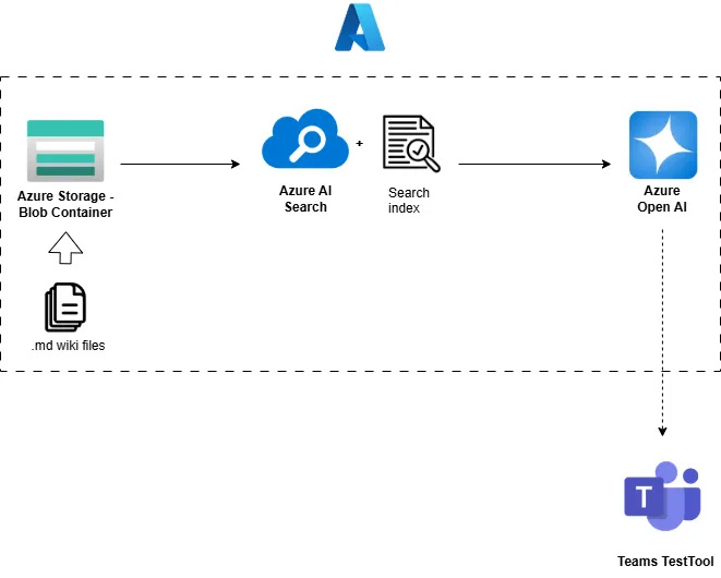 Basic Azure resources setup for Teams bot running locally.