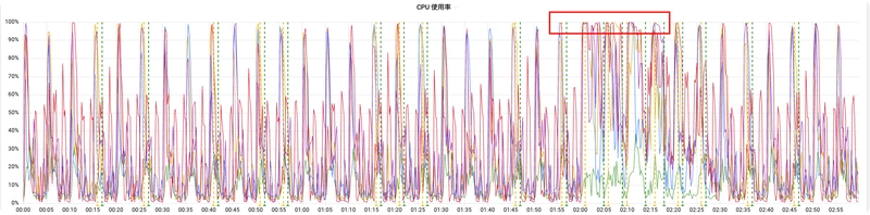 Modify Memory Configuration to Instantly Solve DolphinScheduler CPU Spike Issue