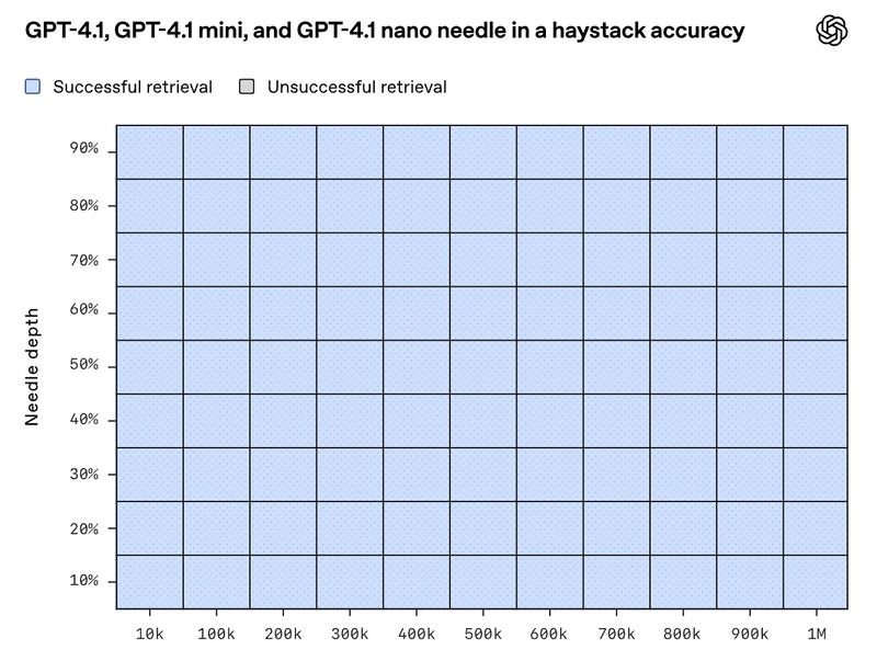 RAG Isn't Dead: Why GPT-4.1's 1M Context Windows Won't Kill Retrieval-Augmented Generation