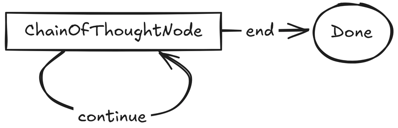 Build Chain-of-Thought From Scratch - Tutorial for Dummies
