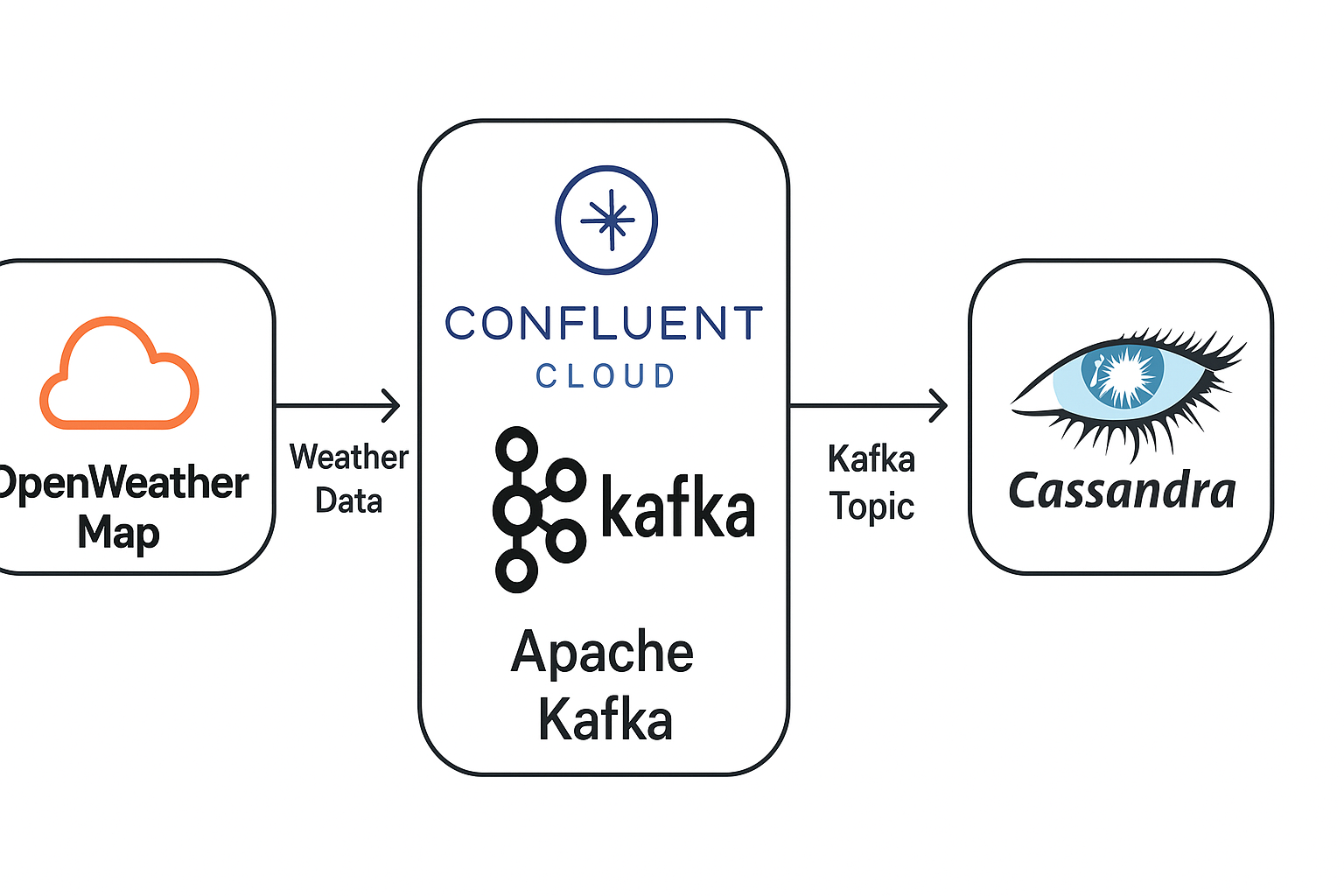 Weather Data using Kafka,Confluent