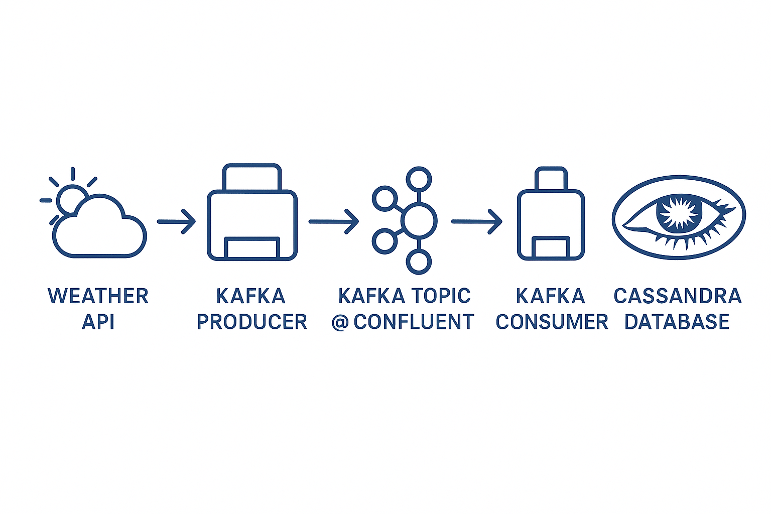 Weather Data Architecture using Kafka,Confluent