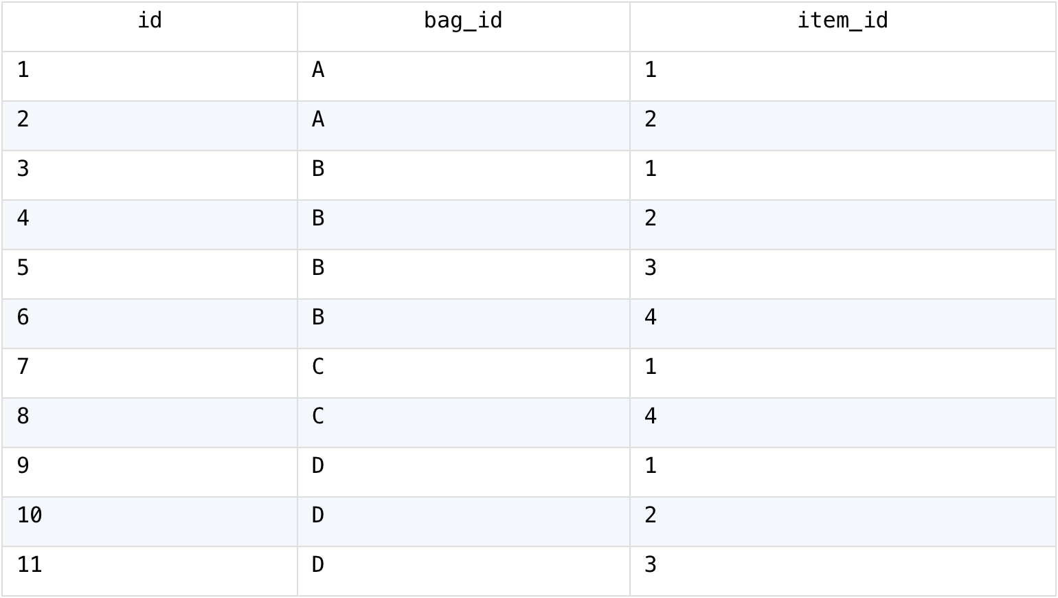 bag_item table