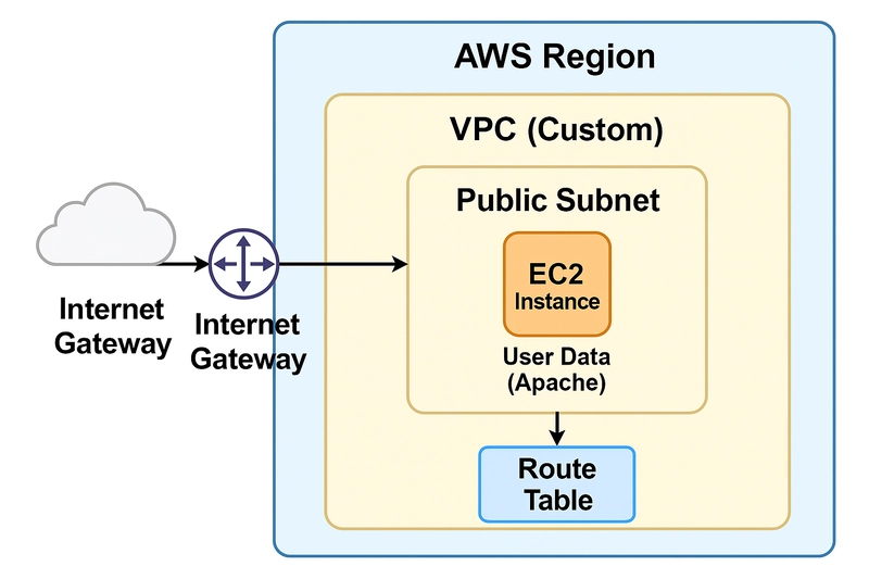 Infrastructure as Code: Building a Custom Network & EC2 with user data script with Terraform.