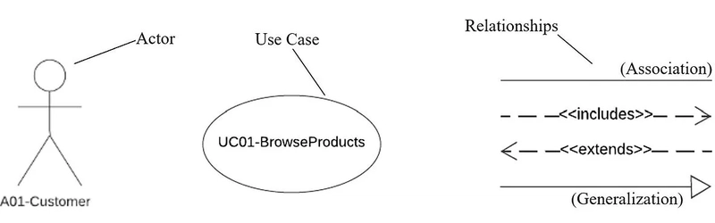 A UML Use-Case Analysis of an Online Shopping System: Actors, Use Cases, and Relationships