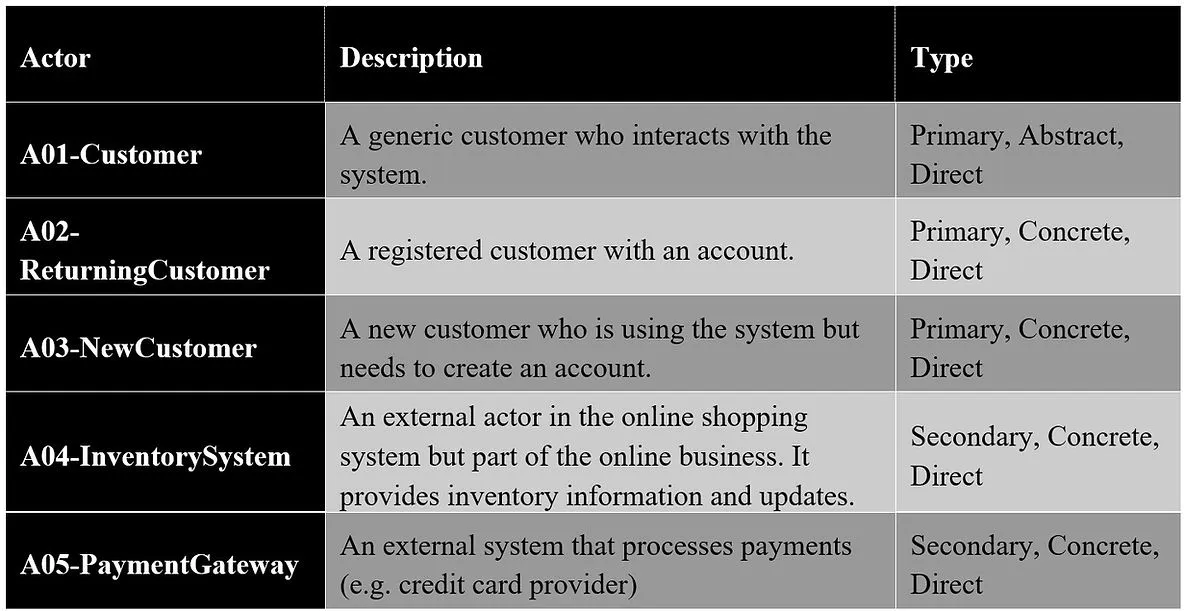Online Shopping System Actors Table