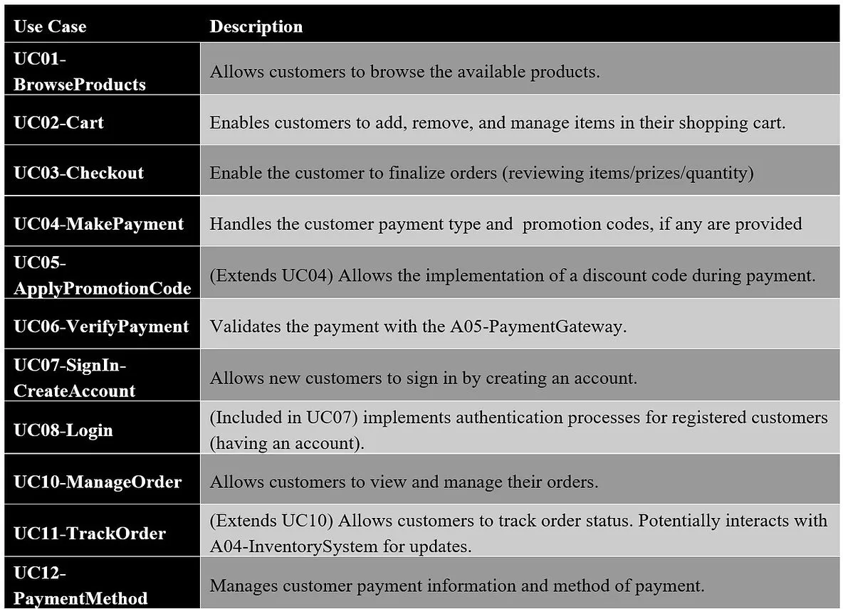 Online Shopping System Use Cases Table