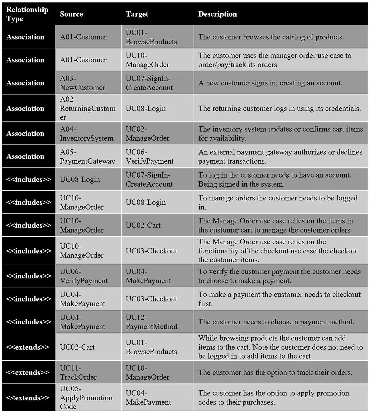 Online Shopping System Relationships