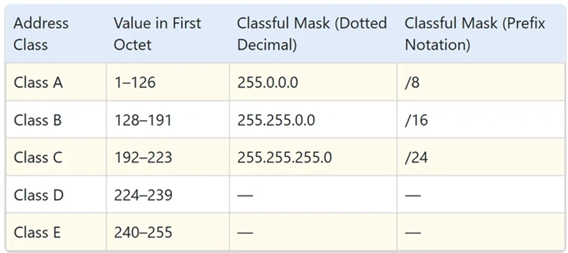 IP Address Allocation in a Small Class C Network