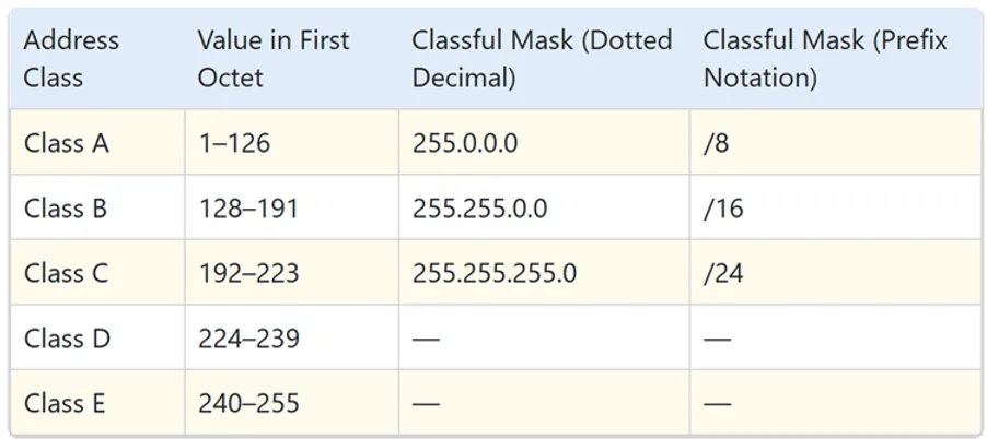 IP Address class Table