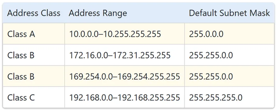 Private IP Networks Table