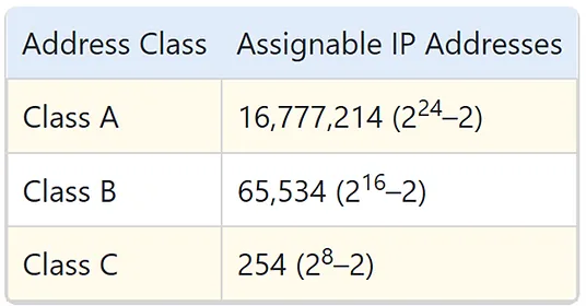 Usable Host IP Addresses Table