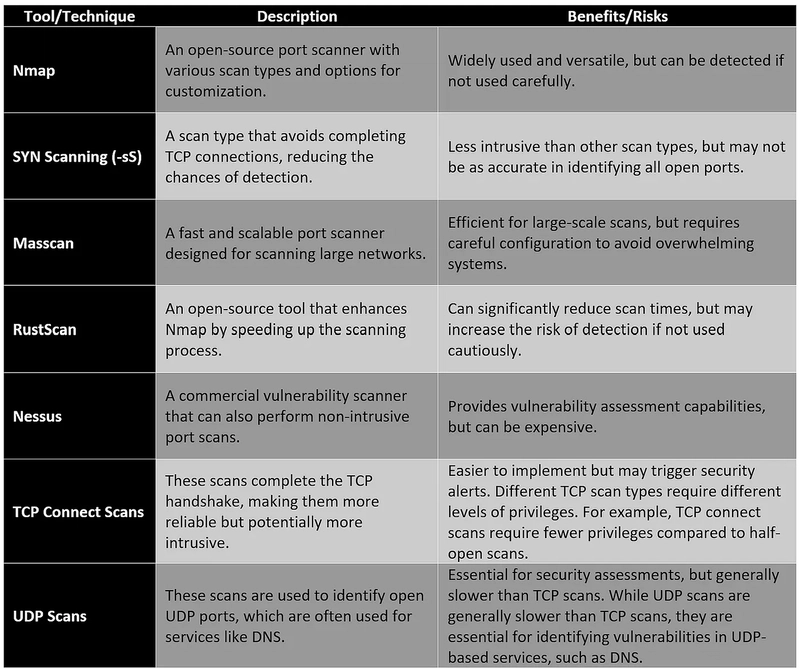 TCP/IP Open Port Scanning: Open Ports, Hidden Dangers
