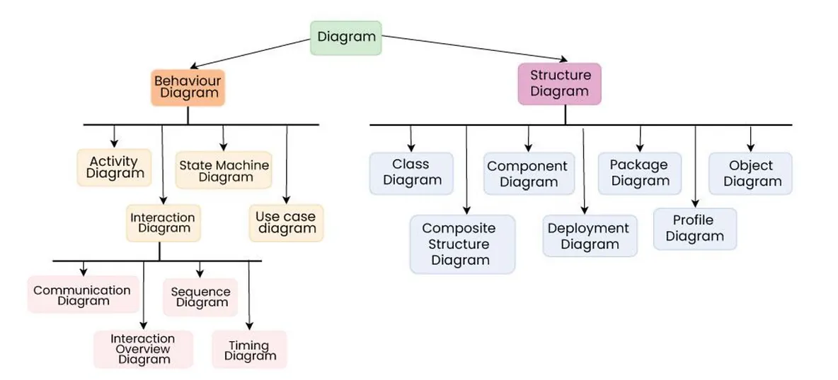 UML Diagrams Diagram
