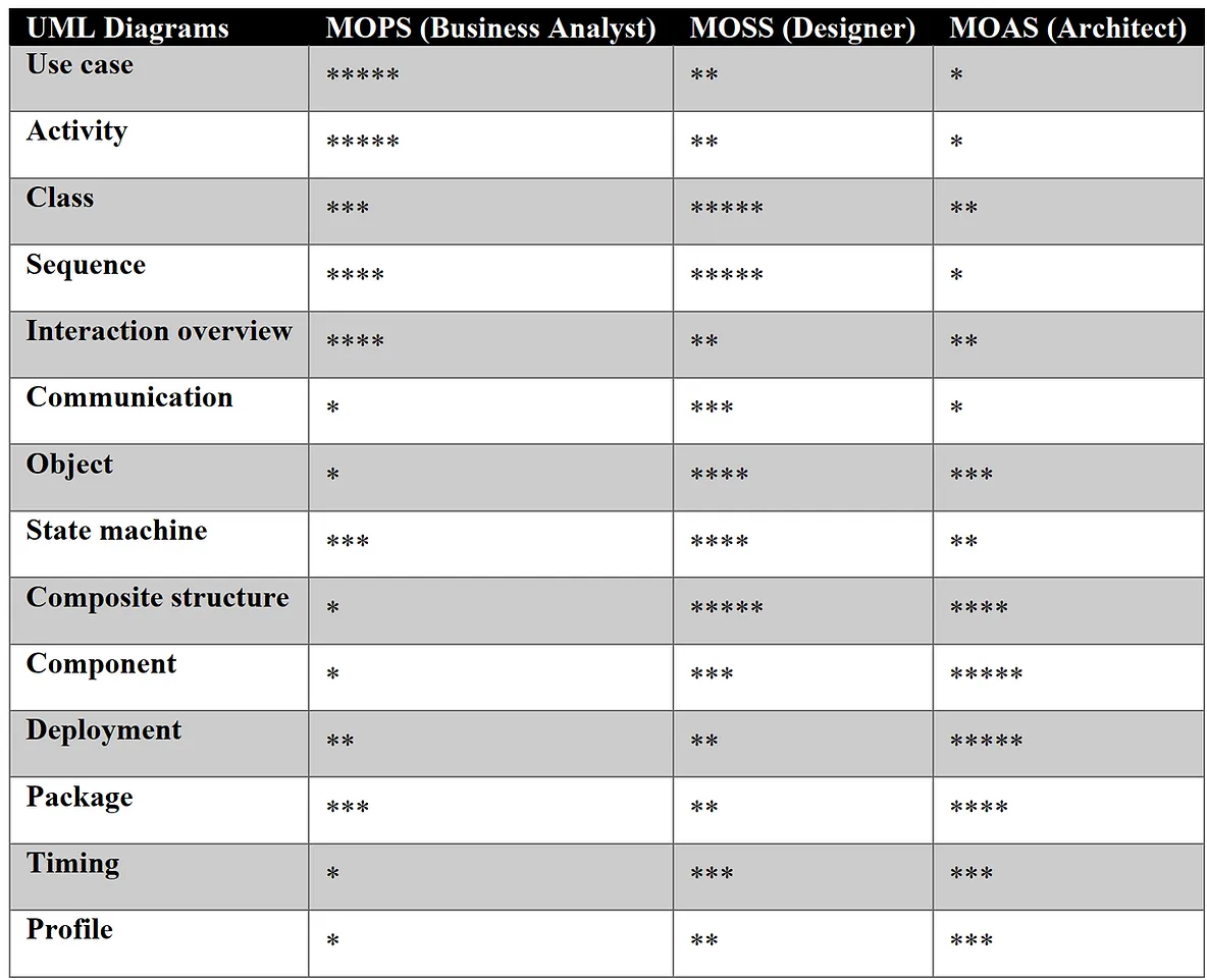 Importance of each UML Diagram to Respective Modeling Space (with 5 * for Utmost Importance to That Particular Space)