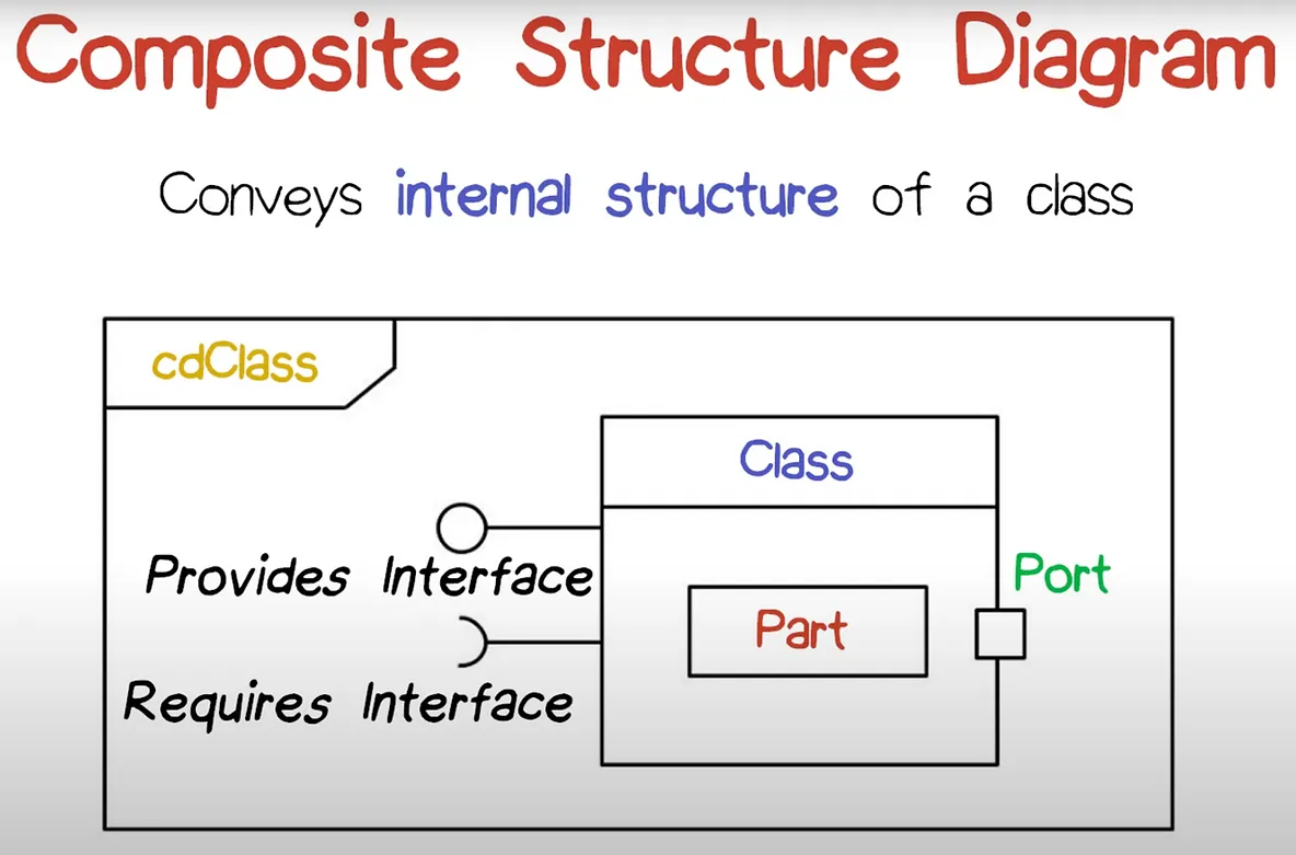 Basic Composite Structure Diagram Components