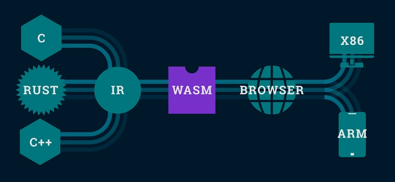Web Development using Off-Stack Languages(Python,Rust,..)