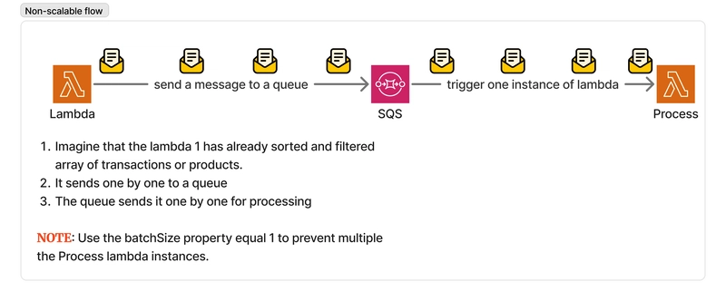 Pattern Actor in AWS environment