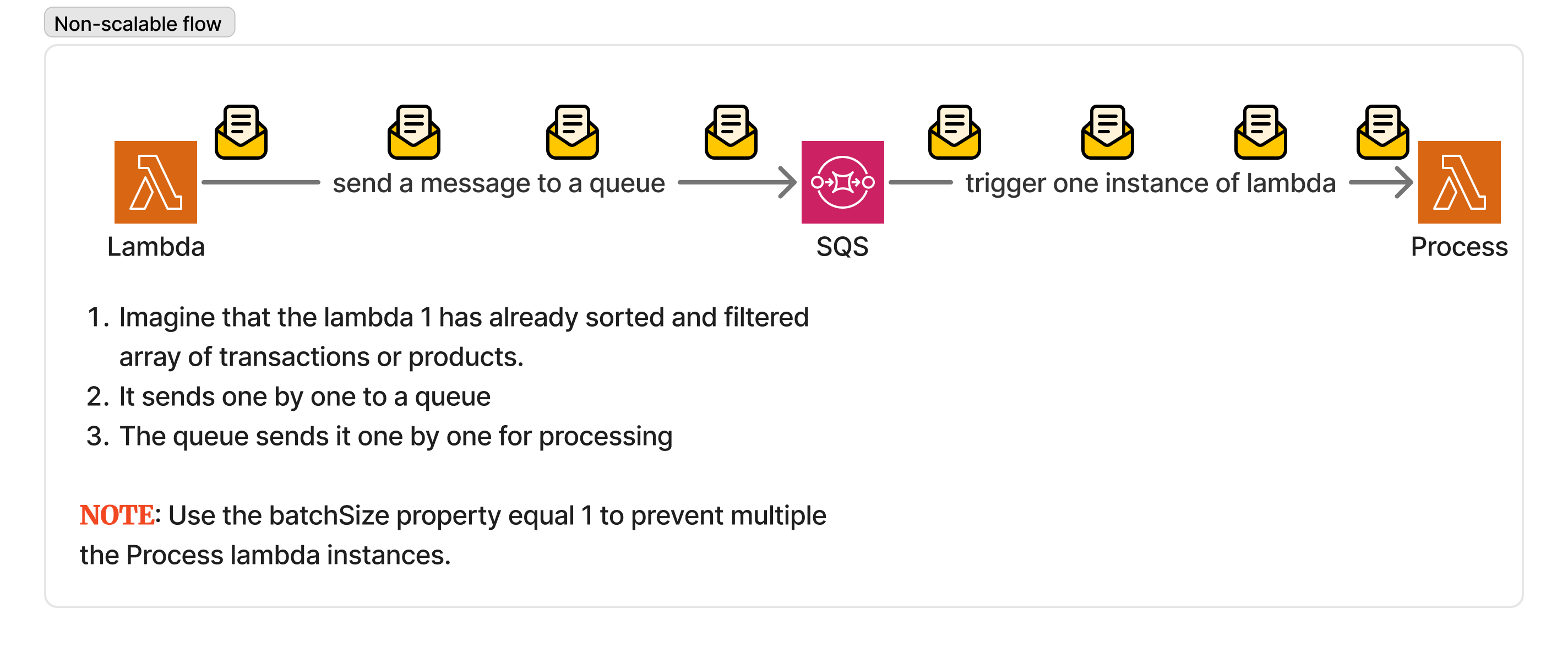 Diagram of a non-scalable implementation