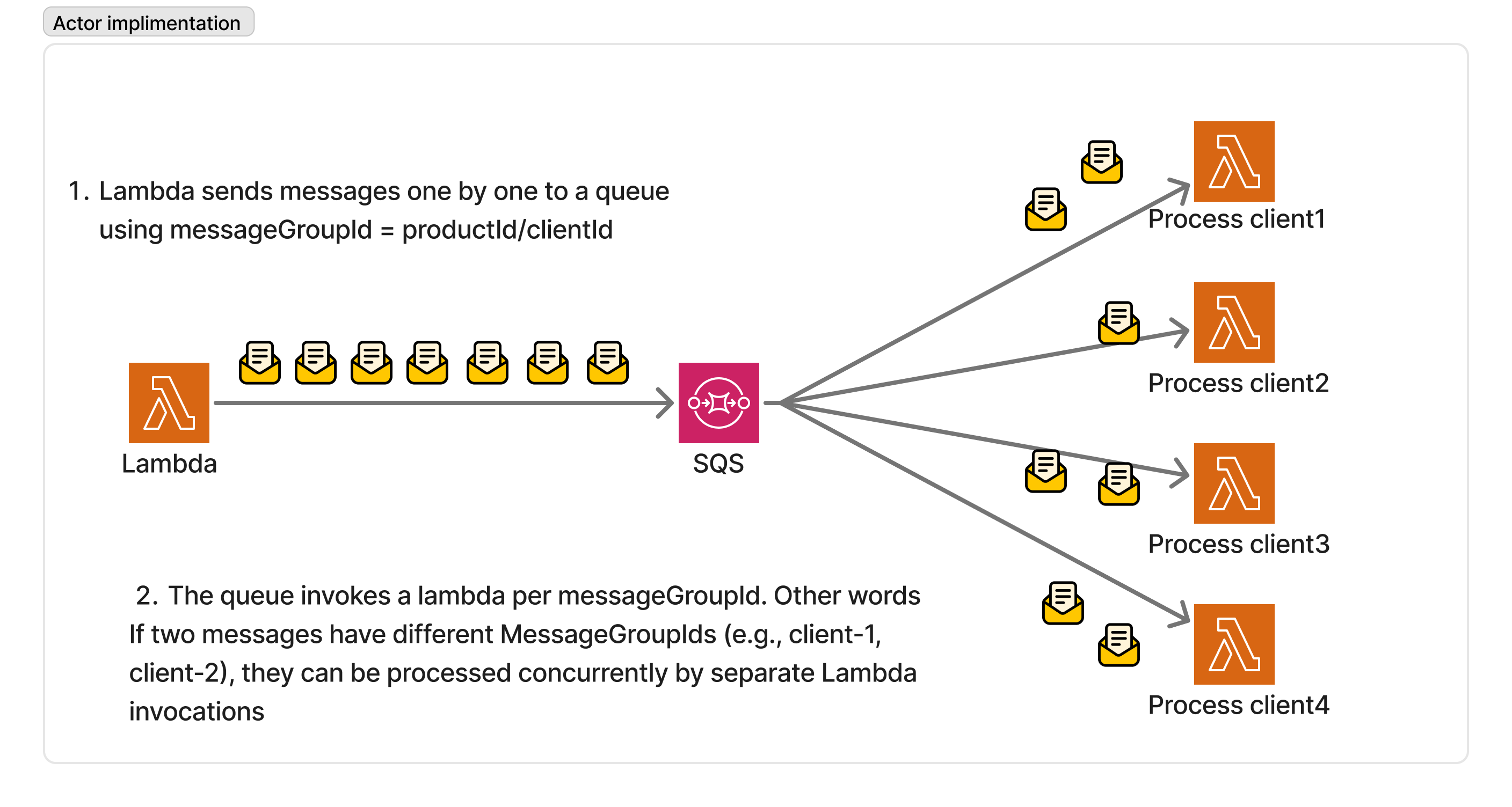 Actor implementation