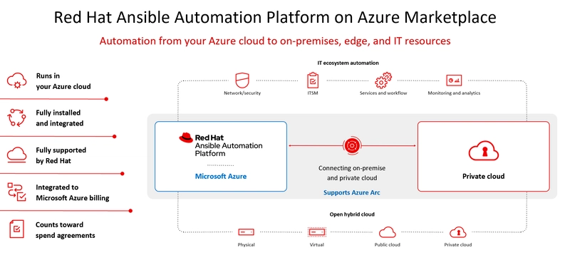 Making IT Work Easier with Red Hat Linux and Ansible Automation