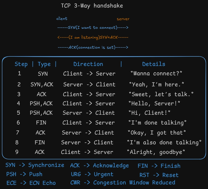 Ever Wondered How TCP Connections Work? This Visual Explains It All.