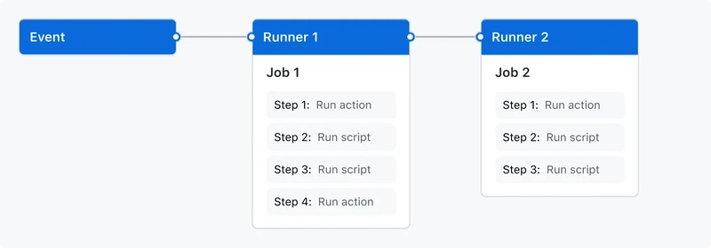 Ferramentas do GitHub que otimizam o trabalho de qualquer dev