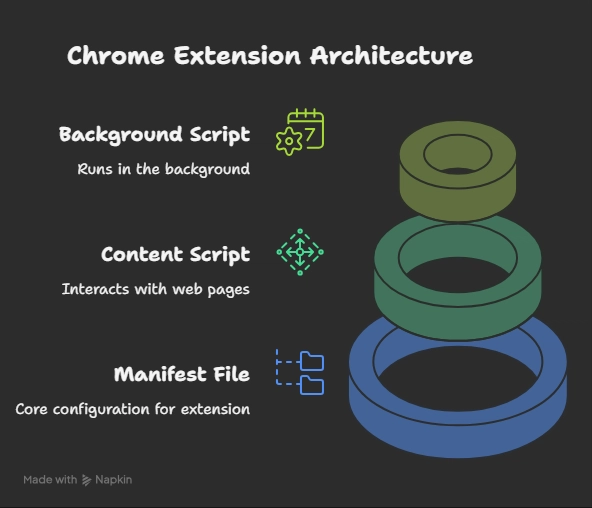 Building a Chrome Extension: Key Concepts Explained