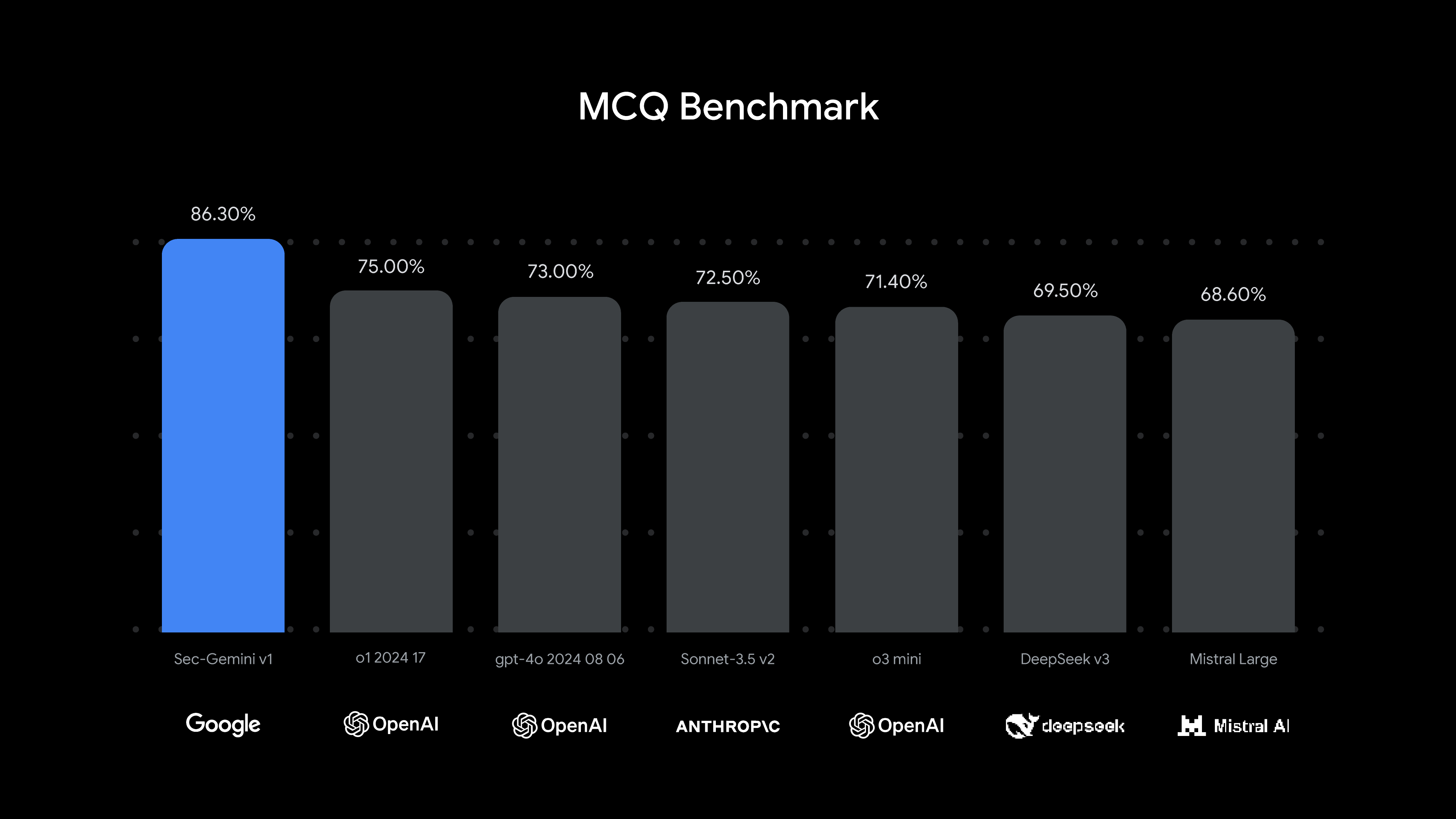 Sec-Gemini in action