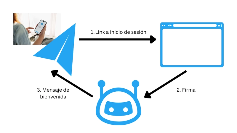 Cómo crear un Bot de Telegram Seguro🔒 con el EIP-712