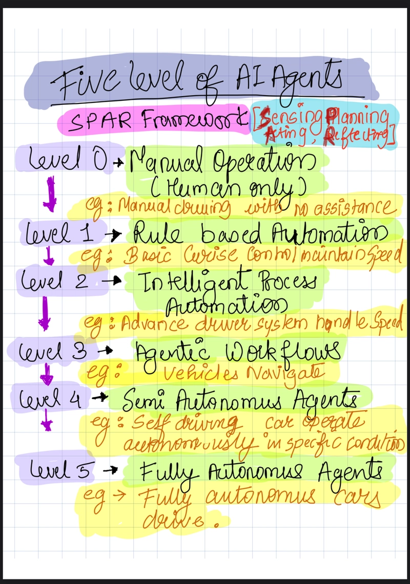 Five levels of AI AGENTS