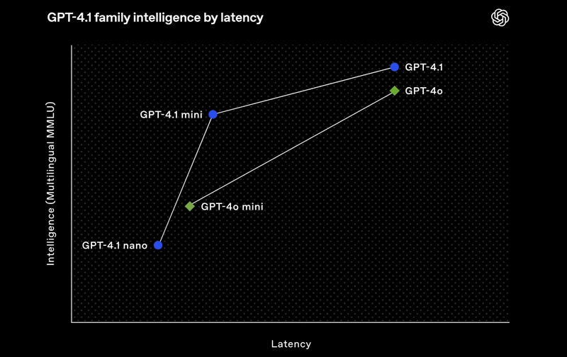 GPT-4.1 vs Claude 3.7 Sonnet vs Gemini 2.5 Pro Comparison