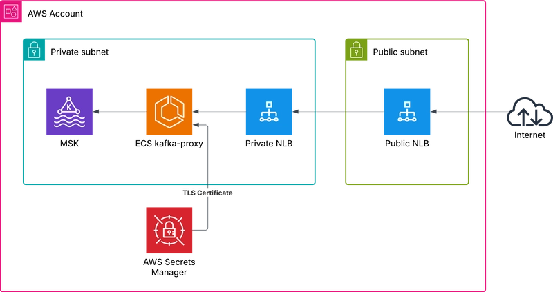 Expose Amazon MSK with Custom FQDN Name and TLS Certificate from Private Subnet to the Internet