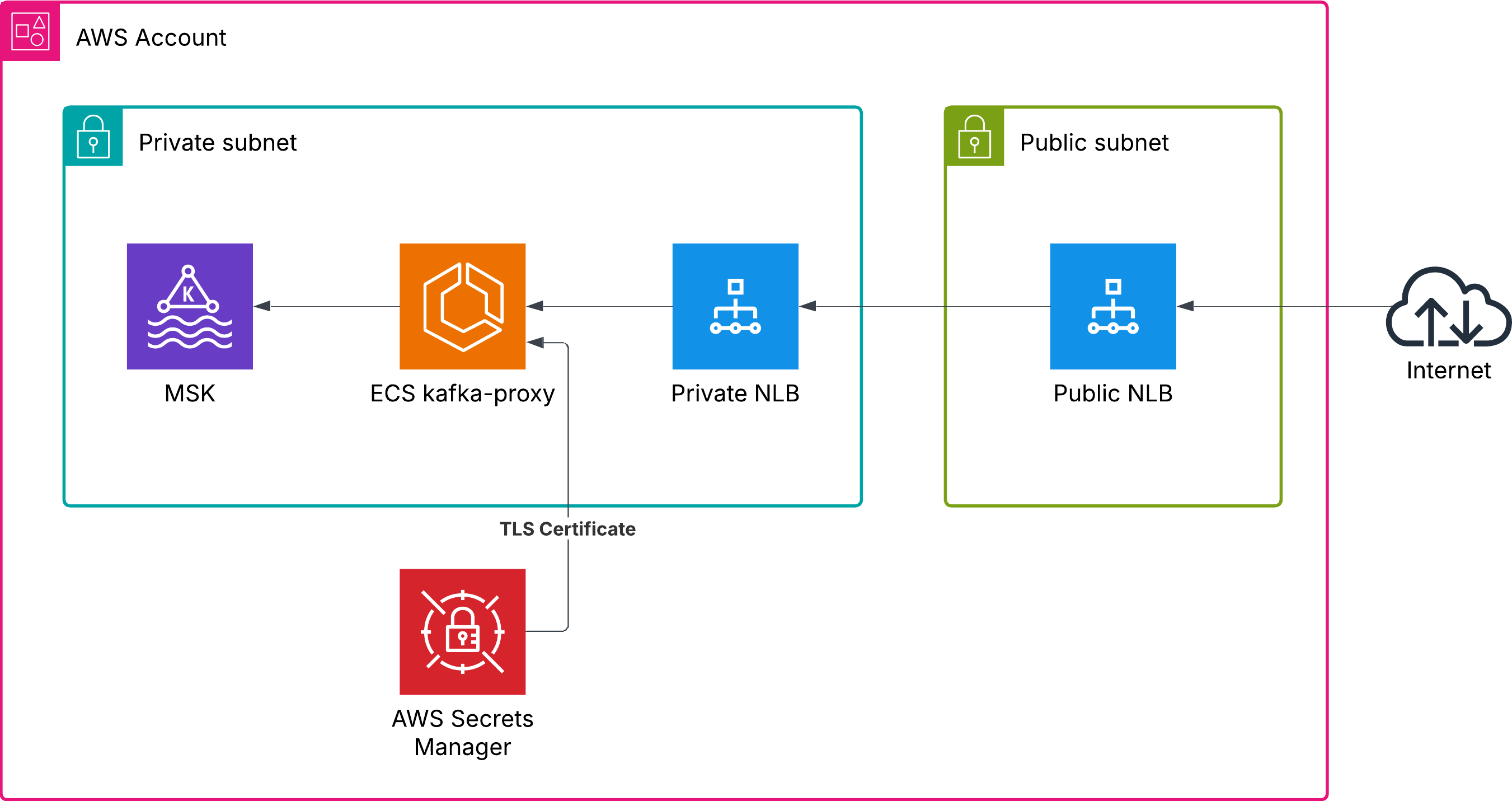 HLD diagram