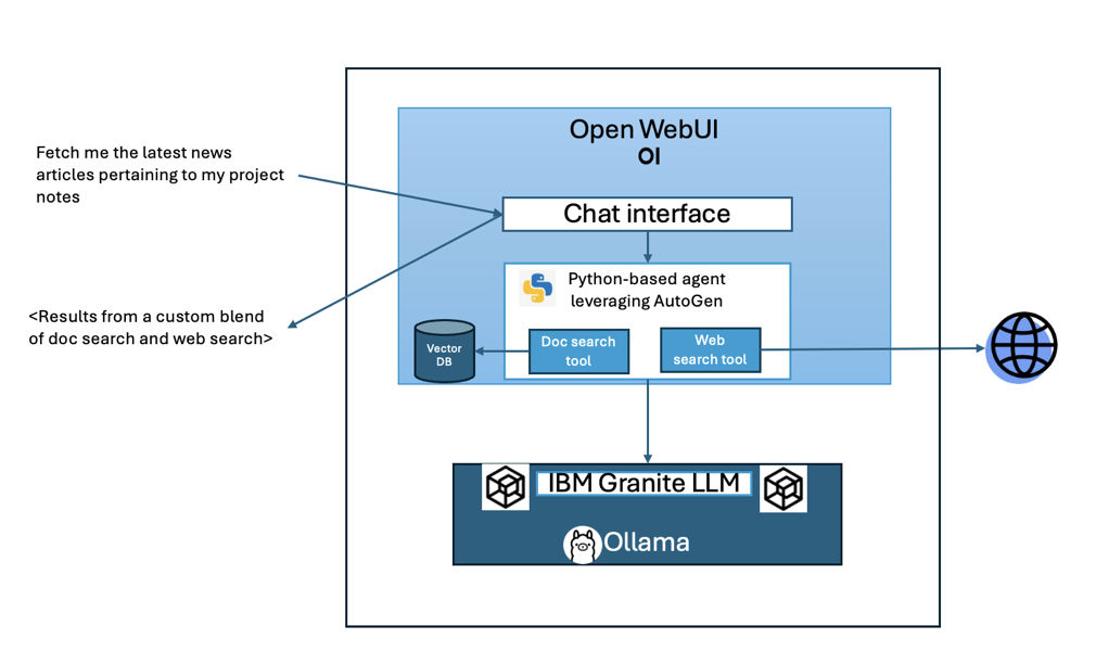 Diagram of the open source components in the sample agent