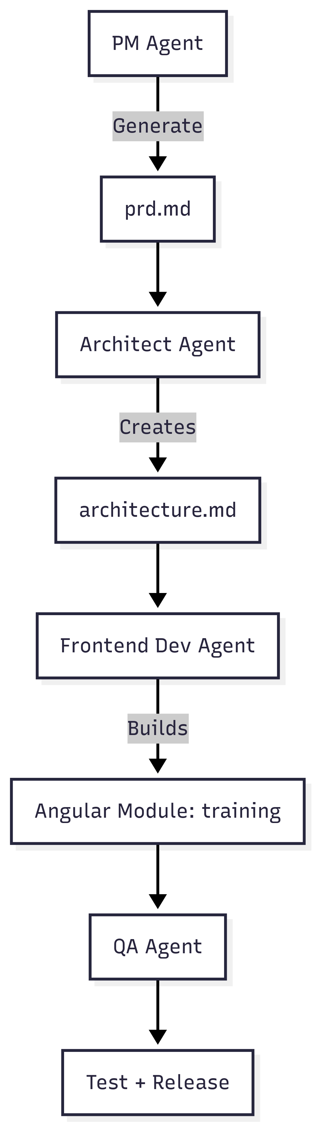Image AI-driven Angular Workflow