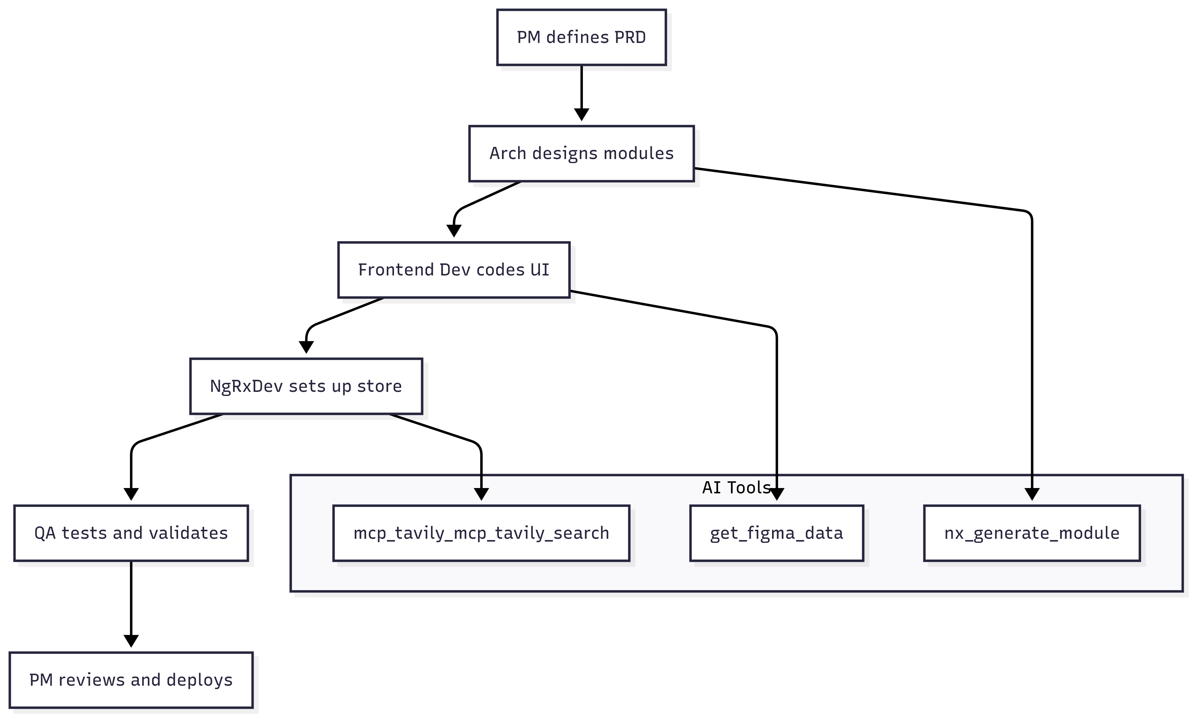 Image Full AI Dev Lifecycle in Angular