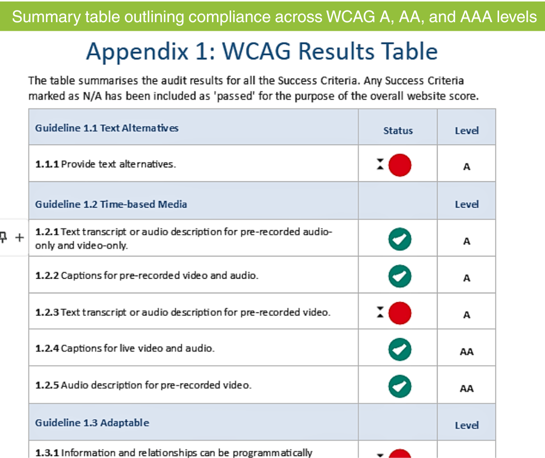 Summary table outlining compliance across WCAG A, AA and, AAA levels.