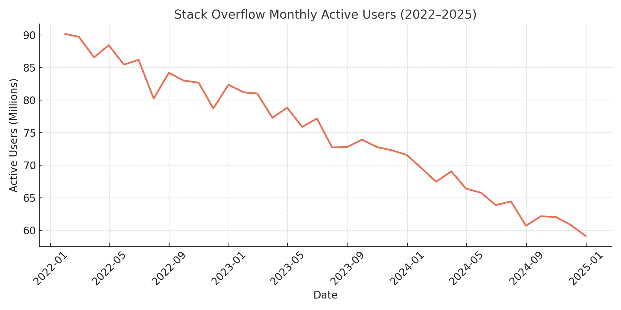 Stack Overflow Isn’t Dying — It’s Just Being Ignored